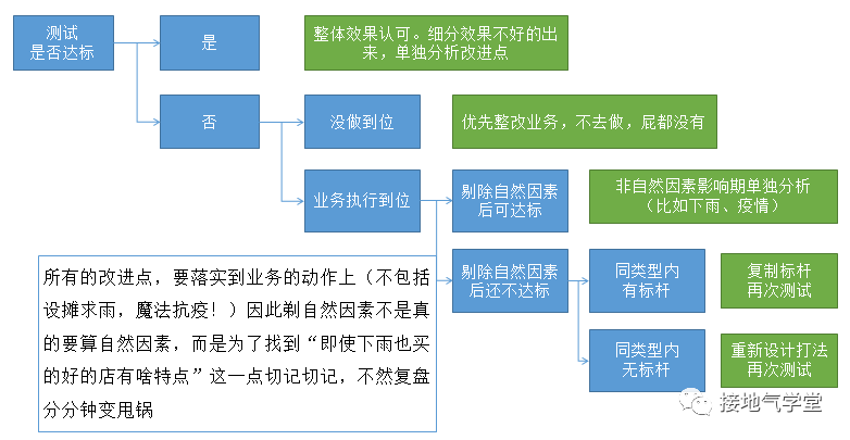 数据增长实验落地全流程